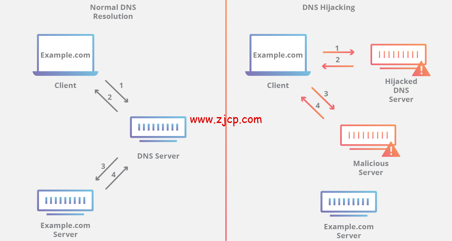 dns-hijacking