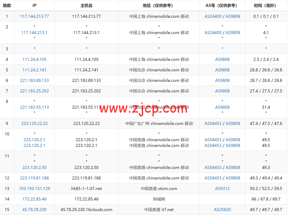 搬瓦工:中国香港HK85机房路由恢复至CMI线路直连,附最新路由测试 32 20230326 64200a5fb790e